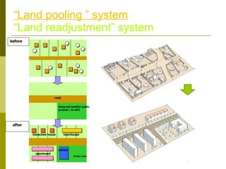 “ Land pooling  ”  system “Land readjustment” system before after road Reserved land(for public purpose  ,  to sell)   Det...