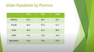 Urbanization and Housing Growth in Pakistan: Trends, Factors, and ...
