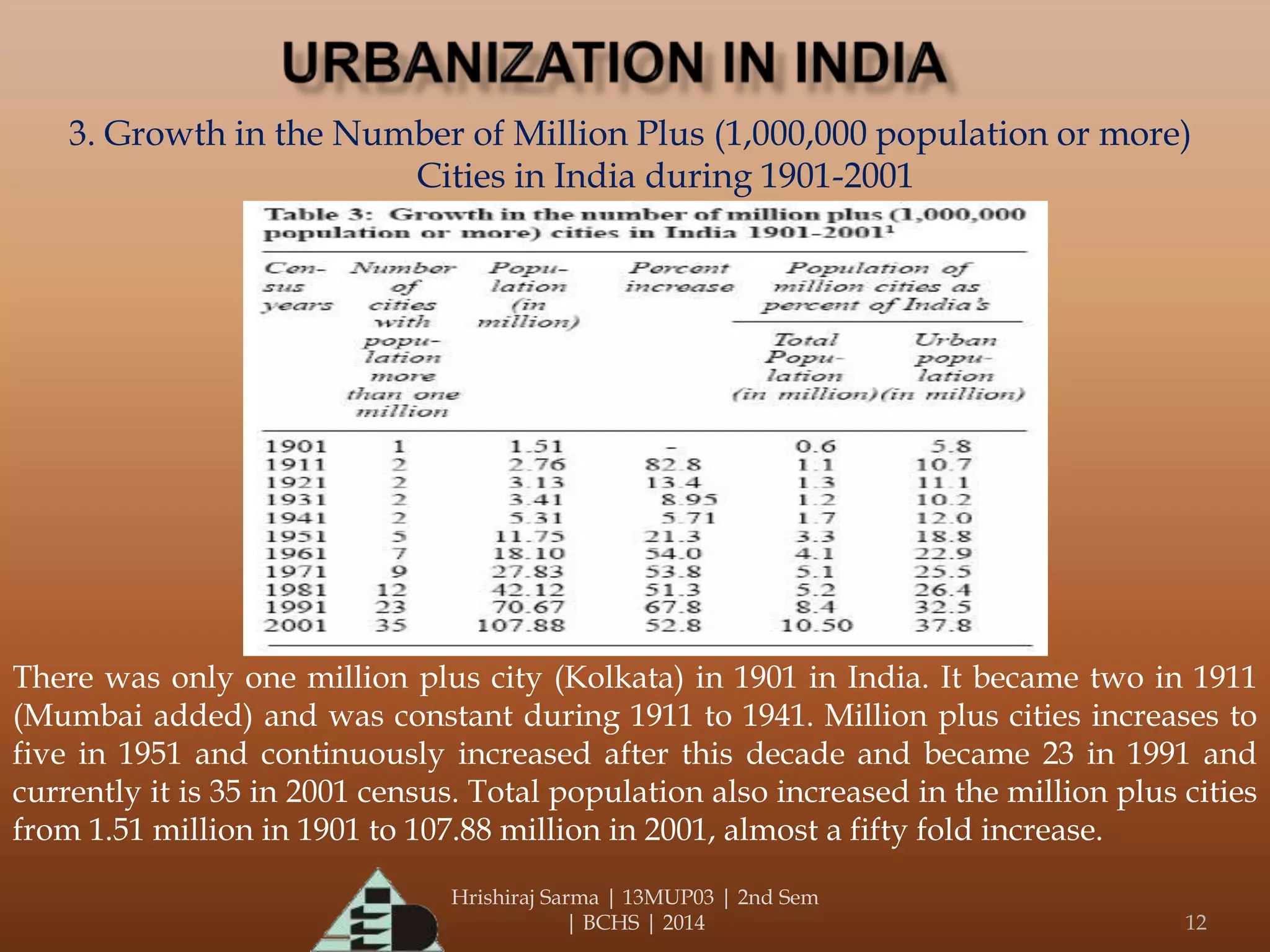 Hrishiraj Sarma | 13MUP03 | 2nd Sem
| BCHS | 2014 12
3. Growth in the Number of Million Plus (1,000,000 population or more)
Cities in India during 1901-2001
There was only one million plus city (Kolkata) in 1901 in India. It became two in 1911
(Mumbai added) and was constant during 1911 to 1941. Million plus cities increases to
five in 1951 and continuously increased after this decade and became 23 in 1991 and
currently it is 35 in 2001 census. Total population also increased in the million plus cities
from 1.51 million in 1901 to 107.88 million in 2001, almost a fifty fold increase.
 