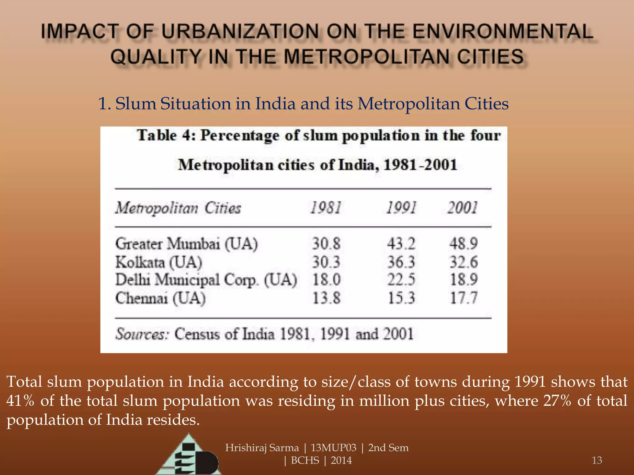 Hrishiraj Sarma | 13MUP03 | 2nd Sem
| BCHS | 2014 13
1. Slum Situation in India and its Metropolitan Cities
Total slum population in India according to size/class of towns during 1991 shows that
41% of the total slum population was residing in million plus cities, where 27% of total
population of India resides.
 