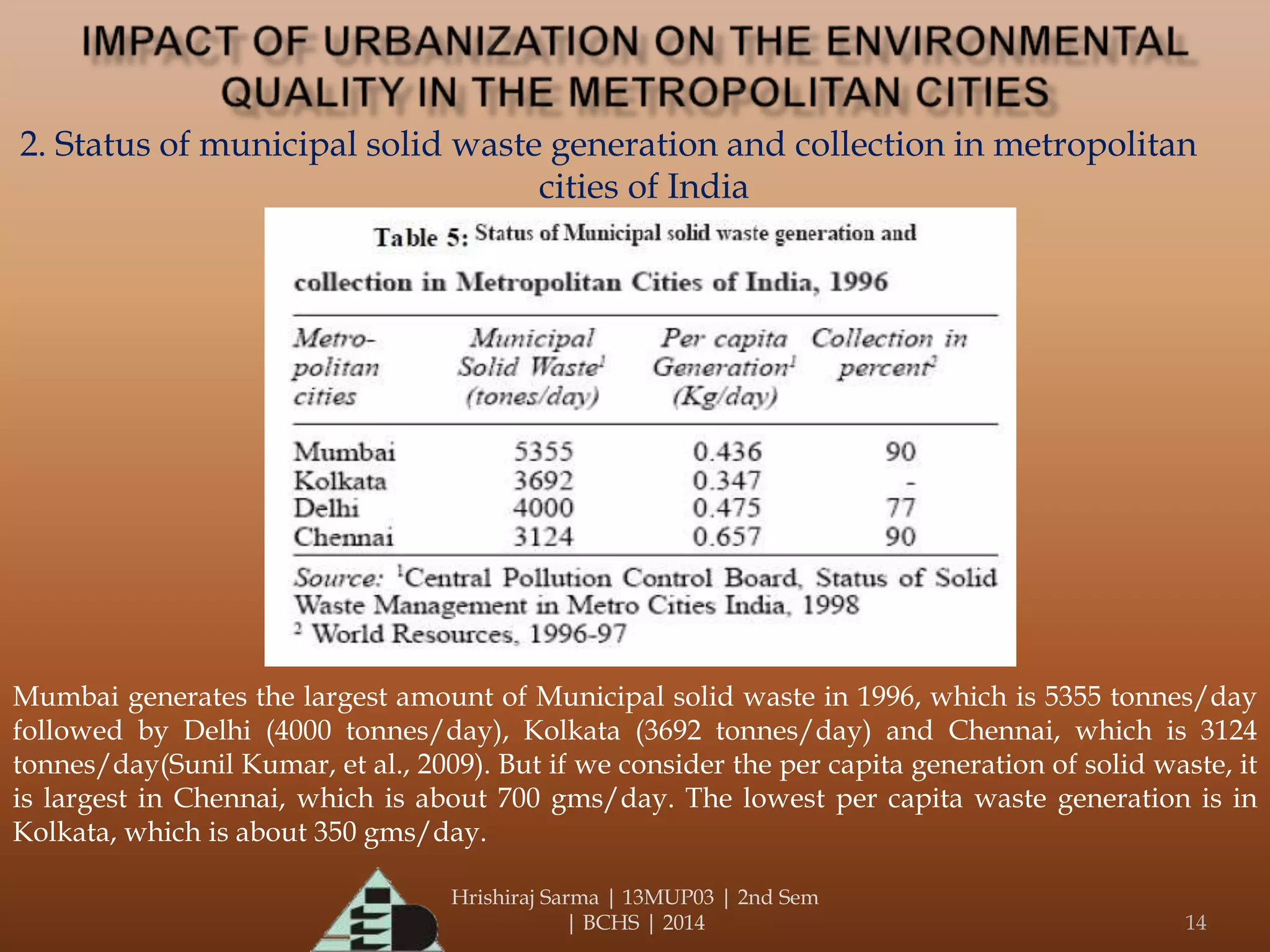 Hrishiraj Sarma | 13MUP03 | 2nd Sem
| BCHS | 2014 14
2. Status of municipal solid waste generation and collection in metropolitan
cities of India
Mumbai generates the largest amount of Municipal solid waste in 1996, which is 5355 tonnes/day
followed by Delhi (4000 tonnes/day), Kolkata (3692 tonnes/day) and Chennai, which is 3124
tonnes/day(Sunil Kumar, et al., 2009). But if we consider the per capita generation of solid waste, it
is largest in Chennai, which is about 700 gms/day. The lowest per capita waste generation is in
Kolkata, which is about 350 gms/day.
 