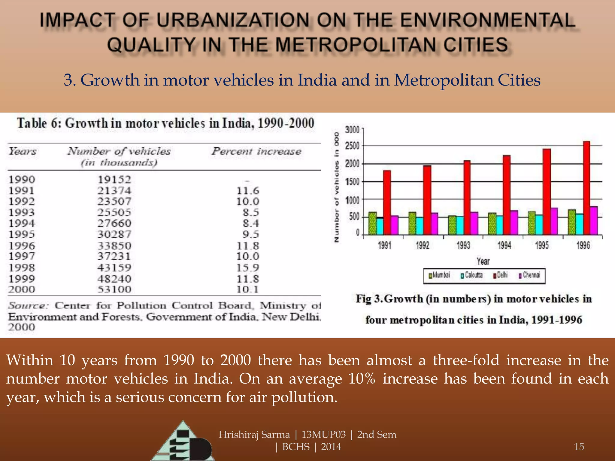 Hrishiraj Sarma | 13MUP03 | 2nd Sem
| BCHS | 2014 15
3. Growth in motor vehicles in India and in Metropolitan Cities
Within 10 years from 1990 to 2000 there has been almost a three-fold increase in the
number motor vehicles in India. On an average 10% increase has been found in each
year, which is a serious concern for air pollution.
 