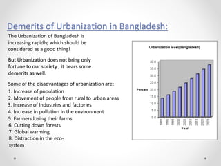 Demerits of Urbanization in Bangladesh:
But Urbanization does not bring only
fortune to our society , it bears some
demerits as well.
Some of the disadvantages of urbanization are:
1. Increase of population
2. Movement of people from rural to urban areas
3. Increase of Industries and factories
4. Increase in pollution in the environment
5. Farmers losing their farms
6. Cutting down forests
8. Distraction in the eco-
system
The Urbanization of Bangladesh is
increasing rapidly, which should be
considered as a good thing!
7. Global warming
 