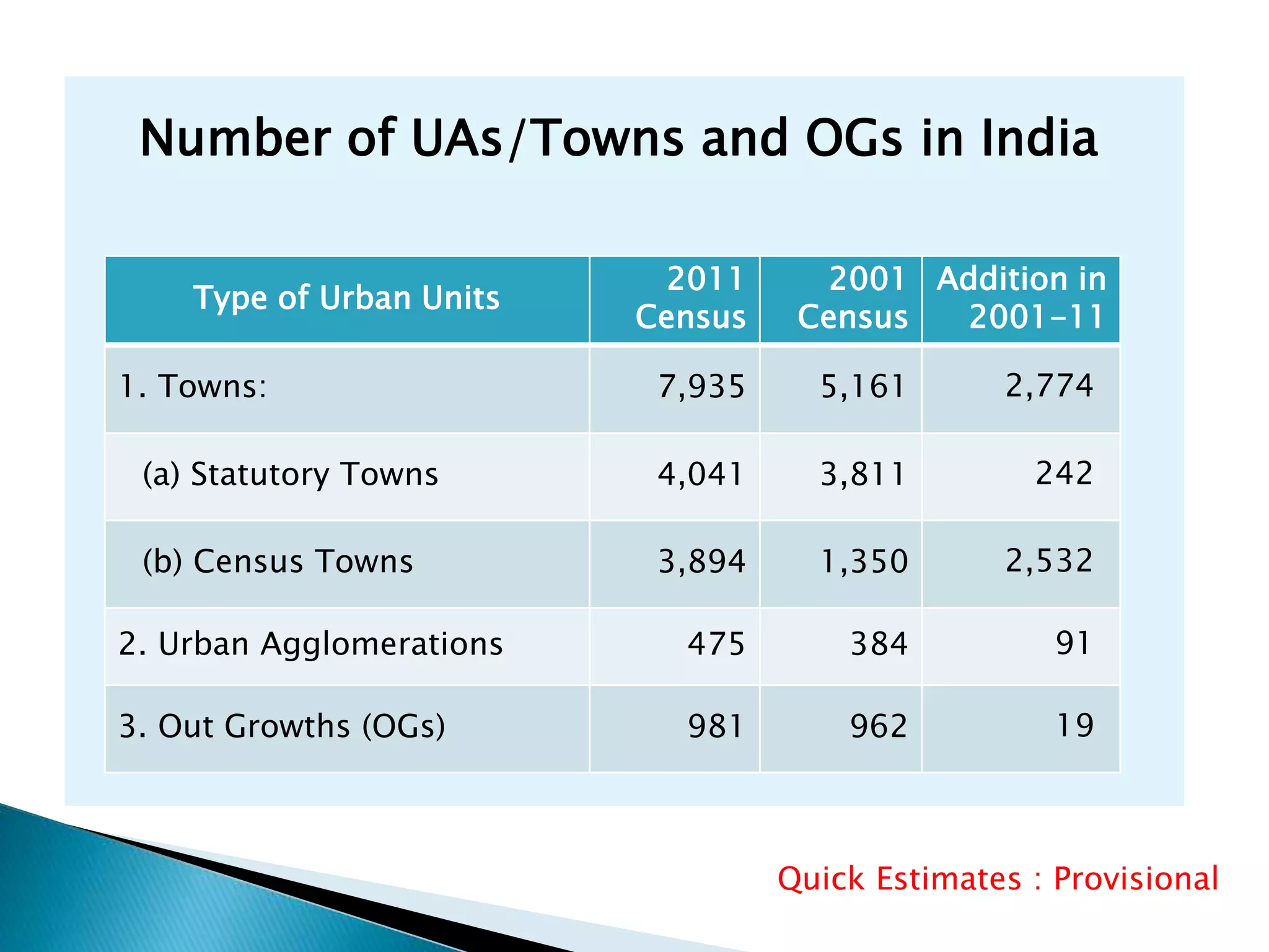 Trends of Urbanization in india (IIPS,Mumbai) | PPTX