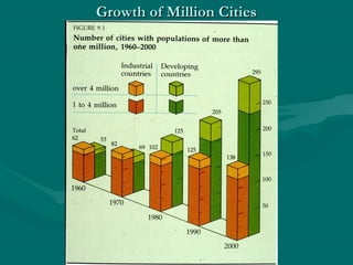 Growth of Million CitiesGrowth of Million Cities
 