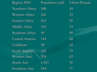 Region 2004Region 2004 Population (mil)Population (mil) Urban PercentUrban Percent
Northern AfricaNorthern Africa 188188 4545
Western AfricaWestern Africa 256256 3535
Eastern AfricaEastern Africa 263263 2020
Middle AfricaMiddle Africa 104104 3333
Southern AfricaSouthern Africa 5050 5050
Central AmericaCentral America 144144 6868
CaribbeanCaribbean 3838 6262
South AmericaSouth America 358358 7979
Western AsiaWestern Asia 204204 6262
South AsiaSouth Asia 1,5631,563 3030
Southeast AsiaSoutheast Asia 544544 3737
 