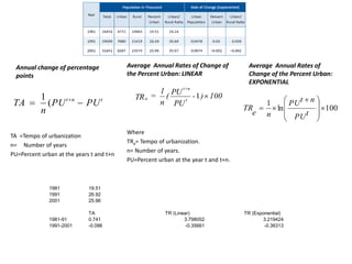 Annual change of percentage
points
Average Annual Rates of Change of
the Percent Urban: LINEAR
Where
TRa= Tempo of urbanization.
n= Number of years.
PU=Percent urban at the year t and t+n.
TA =Tempo of urbanization
n= Number of years
PU=Percent urban at the years t and t+n
tnt
PUPU
n
TA  
(
1 100)-
PU
PU
(
n
1
=TR t
+nt
a 1
100ln
1








 

tPU
ntPU
ne
TR
Average Annual Rates of
Change of the Percent Urban:
EXPONENTIAL
1981 19.51
1991 26.92
2001 25.96
TA TR (Linear) TR (Exponential)
1981-91 0.741 3.798052 3.219424
1991-2001 -0.096 -0.35661 -0.36313
 