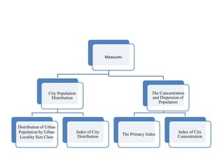 Measures
City Population
Distribution
Distribution of Urban
Population by Urban
Locality Size Class
Index of City
Distribution
The Concentration
and Dispersion of
Population
The Primacy Index
Index of City
Concentration
 