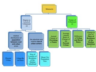 Measures
Degree or
Level of
Urbanizati
on
relative
distribution of
population
between rural
and urban
areas
Percent
Urban
Urban/Ru
ral Ratio
the absolute and
relative size of
urban centers
Size of
Locality of
Residence
of the
Median
Inhabitant
Mean City
Population
Size
Tempo of
Urbanizati
on
Annual
Change of
Percentag
e Points
Average
Annual
Rates of
Change of
the
Percent
Urban
Difference
of Urban
and Rural
Rates
Change in
Size of
Place of
Residence
of the
Median
Inhabitan
t
 