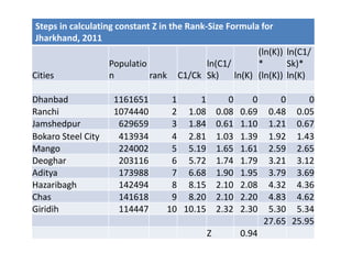 Steps in calculating constant Z in the Rank-Size Formula for
Jharkhand, 2011
Cities
Populatio
n rank C1/Ck
ln(C1/
Sk) ln(K)
(ln(K))
*
(ln(K))
ln(C1/
Sk)*
ln(K)
Dhanbad 1161651 1 1 0 0 0 0
Ranchi 1074440 2 1.08 0.08 0.69 0.48 0.05
Jamshedpur 629659 3 1.84 0.61 1.10 1.21 0.67
Bokaro Steel City 413934 4 2.81 1.03 1.39 1.92 1.43
Mango 224002 5 5.19 1.65 1.61 2.59 2.65
Deoghar 203116 6 5.72 1.74 1.79 3.21 3.12
Aditya 173988 7 6.68 1.90 1.95 3.79 3.69
Hazaribagh 142494 8 8.15 2.10 2.08 4.32 4.36
Chas 141618 9 8.20 2.10 2.20 4.83 4.62
Giridih 114447 10 10.15 2.32 2.30 5.30 5.34
27.65 25.95
Z 0.94
 