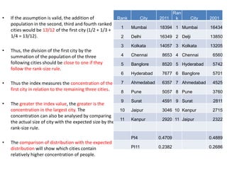 • If the assumption is valid, the addition of
population in the second, third and fourth ranked
cities would be 13/12 of the first city (1/2 + 1/3 +
1/4 = 13/12).
• Thus, the division of the first city by the
summation of the population of the three
following cities should be close to one if they
follow the rank-size rule.
• Thus the index measures the concentration of the
first city in relation to the remaining three cities.
• The greater the index value, the greater is the
concentration in the largest city. The
concentration can also be analysed by comparing
the actual size of city with the expected size by the
rank-size rule.
• The comparison of distribution with the expected
distribution will show which cities contain
relatively higher concentration of people.
Rank City 2011
Ran
k City 2001
1 Mumbai 18394 1 Mumbai 16434
2 Delhi 16349 2 Delji 13850
3 Kolkata 14057 3 Kolkata 13205
4 Chennai 8653 4 Chennai 6560
5 Banglore 8520 5 Hyderabad 5742
6 Hyderabad 7677 6 Banglore 5701
7 Ahmedabad 6357 7 Ahmedabad 4525
8 Pune 5057 8 Pune 3760
9 Surat 4591 9 Surat 2811
10 Jaipur 3046 10 Kanpur 2715
11 Kanpur 2920 11 Jaipur 2322
PI4 0.4709 0.4889
PI11 0.2382 0.2686
 