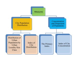 Measures
City Population
Distribution
Distribution of
Urban
Population by
Urban
Locality Size
Class
Index of
City
Distribution
Concentration
and Dispersion
of Population
The Primacy
Index
Index of City
Concentration
 
