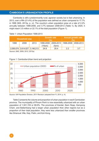 6
	 Cambodia is still a predominantly rural, agrarian society but is fast urbanizing. In
2013, over a fifth (21.4%) of the population was defined as urban compared to 17.7%
in 1998 (NIS, 2013a, p. vi). The country’s urban population grew at a rate of 2.2%
annually between 1998-2008, and 3.7% between 2008-2013 (Table 1). By 2020, it
might reach 3.5 million or 22.1% of the total population (Figure 1).
Table 1: Urban Population 1998-2013
Household size
Growth rate
(%)
Annual growth rate
(%)
1998 2008 2013 1998-2008
(10yrs)
2008-2013
(5yrs)
1998-2008 2008-2013
2,095,074 2,614,027 3,146,213 24.8 20.4 2.2 3.7
Source: (NIS, 2009, 2012, 2013a)
Figure 1: Cambodia-Urban trend and projection
4,000
3,500
3,000
2,500
2,000
1,500
1,000
500
Source: UN Population Division, 2011 Revision (adopted from Yi, 2014, p. 4)
	 Table 2 presents the volume and proportion of urban population in each Cambodian
province. The municipality of Phnom Penh is now essentially urbanized with an urban
population of 1,501,725 or 89.9%. The provinces of Kandal, Siem Reap, Kampong
Cham, and Battambang had a larger urban population than other regions but as a
proportion of their total population, they were less urbanized than smaller provinces
like Sihanouk Ville, Kep, Pailin, and Koh Kong.
CAMBODIA’S URBANIZATION PROFILE
 