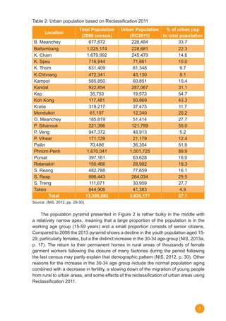 7
Table 2: Urban population based on Reclassification 2011
Location
Total Population
(2008 census)
Urban Population
(RC2011)
% of urban pop
to total population
B. Meanchey 677,872 228,484 33.7
Battambang 1,025,174 228,681 22.3
K. Cham 1,679,992 245,479 14.6
K. Speu 716,944 71,861 10.0
K. Thom 631,409 61,348 9.7
K.Chhnang 472,341 43,130 9.1
Kampot 585,850 60,851 10.4
Kandal 922,854 287,067 31.1
Kep 35,753 19,573 54.7
Koh Kong 117,481 50,869 43.3
Kratie 319,217 37,475 11.7
Mondulkiri 61,107 12,340 20.2
O. Meanchey 185,819 51,414 27.7
P. Sihanouk 221,396 121,789 55.0
P. Veng 947,372 48,913 5.2
P. Vihear 171,139 21,179 12.4
Pailin 70,486 36,354 51.6
Phnom Penh 1,670,041 1,501,725 89.9
Pursat 397,161 63,628 16.0
Ratanakiri 150,466 28,982 19.3
S. Reang 482,788 77,659 16.1
S. Reap 896,443 264,034 29.5
S. Treng 111,671 30,959 27.7
Takeo 844,906 41,383 4.9
Total 13,395,682 3,635,177 27.1
Source: (NIS, 2012, pp. 29-30)
	 The population pyramid presented in Figure 2 is rather bulky in the middle with
a relatively narrow apex, meaning that a large proportion of the population is in the
working age group (15-59 years) and a small proportion consists of senior citizens.
Compared to 2008 the 2013 pyramid shows a decline in the youth population aged 15-
29, particularly females, but a the distinct increase in the 30-34 age-group (NIS, 2013a,
p. 17). The return to their permanent homes in rural areas of thousands of female
garment workers following the closure of many factories during the period following
the last census may partly explain that demographic pattern (NIS, 2012, p. 30). Other
reasons for the increase in the 30-34 age group include the normal population aging
combined with a decrease in fertility, a slowing down of the migration of young people
from rural to urban areas, and some effects of the reclassification of urban areas using
Reclassification 2011.
 