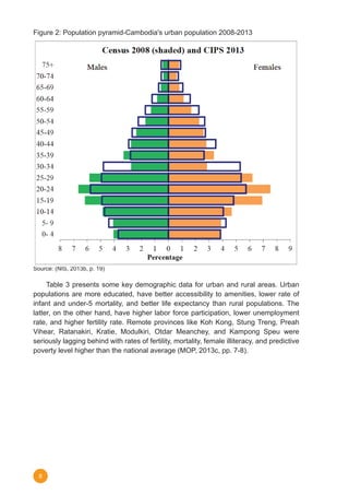 8
Source: (NIS, 2013b, p. 19)
	 Table 3 presents some key demographic data for urban and rural areas. Urban
populations are more educated, have better accessibility to amenities, lower rate of
infant and under-5 mortality, and better life expectancy than rural populations. The
latter, on the other hand, have higher labor force participation, lower unemployment
rate, and higher fertility rate. Remote provinces like Koh Kong, Stung Treng, Preah
Vihear, Ratanakiri, Kratie, Modulkiri, Otdar Meanchey, and Kampong Speu were
seriously lagging behind with rates of fertility, mortality, female illiteracy, and predictive
poverty level higher than the national average (MOP, 2013c, pp. 7-8).
Figure 2: Population pyramid-Cambodia's urban population 2008-2013
 