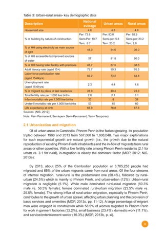 9
Table 3: Urban-rural areas- key demographic data
Description
National
average
Urban areas Rural areas
Household size 4.6 4.8 4.6
% of building by nature of construction
Per: 73.6
Semi-Per: 19.7
Tem:  6.7
Per: 93.0
Semi-per: 5.3
Tem: 23.2
Per: 68.9
Semi-per: 23.2
Tem: 7.9
% of HH using electricity as main source
of light
48.0 94.0 36.0
% of HH accessible to improved sources
of water
57 81.8 50.0
% of HH having toilet facility with premises 48.7 87.5 38.5
Adult literacy rate (aged 15+) 79.7 90.3 76.5
Labor force participation rate
(aged 15-64yrs)
82.2 73.2 84.8
Unemployment rate
(aged 15-64yrs)
2.3 4.4 1.8
% of migrant by place of last residence 28.9 49.4 23.3
Total fertility rate per 1,000 live births 2.8 2.1 3.1
Infant mortality rate per 1,000 live births 33 9 38
Under-5 mortality rate per 1,000 live births 53 15 60
Life expectancy at birth 68.9 76.8 67.6
Sources: (NIS, 2012);
Note: Per= Permanent; Semi-per= Semi-Permanent; Tem= Temporary
2.1 Urbanization and migration
	 Of all urban areas in Cambodia, Phnom Penh is the fastest growing. Its population
tripled between 1998 and 2013 from 567,860 to 1,688,040. Two major explanations
for such exponential growth are natural growth (i.e., the growth due to the natural
reproduction of existing Phnom Penh inhabitants) and the in-flow of migrants from rural
areas or other countries. With a low fertility rate among Phnom Penh residents (2.1 for
urban vs. 3.1 for rural), in-migration is clearly the dominant factor (MOP, 2012; NIS,
2013a).
	 By 2013, about 25% of the Cambodian population or 3,705,253 people had
migrated and 85% of the urban migrants came from rural areas. Of the four streams
of internal migration, rural-rural is the predominant one (58.4%), followed by rural-
urban (24.5%) which is mainly to Phnom Penh, and urban-urban (12%). Urban-rural
migration is negligible (5.1%). While male dominated rural-rural migration (60.3%
male vs. 56.5% female), female dominated rural-urban migration (23.5% male vs.
25.5% female). The strong influx of rural-urban migration, especially to Phnom Penh,
contributes to the growth of urban sprawl, affecting urban planning and the provision of
basic services and amenities (MOP, 2013c, pp. 11-12). A large percentage of migrant
men were engaged in construction while 58.5% of women migrated to Phnom Penh
for work in garment factories (32.2%), small business (23.4%), domestic work (11.1%),
and service/entertainment sector (10.3%) (MOP, 2013b, p. xi).
 