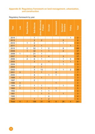 38
Appendix B: Regulatory framework on land management, urbanization, 	
	 and construction
Regulatory framework by year
Year
Law
Royal-Decree
Sub-Decree
(Inter-Ministerial)
Prakas
Circular
Announcement
Decision/
Directive
Policy
Total
2014 1 1 2
2013 2 2 2 6
2012 1 2 1 4
2011 3 1 1 5
2010 2 52 1 2 8 65
2009 1 32 1 1 2 37
2008 1 21 1 23
2007 1 18 1 4 3 27
2006 2 6 1 1 5 15
2005 3 1 1 1 6
2004 2 1 3
2003 2 1 3
2002 3 13 1 1 2 20
2001 3 1 1 2 7
2000 4 1 1 6
1999 1 1 1 3
1997 2 2
1996 3 1 4
1994 2 1 1 1 5
1993 1 1 1 1 1 5
1992 1 1 1 1 4
1991 1 1 1 3
1990 4 4
1989 1 1 2 4
Total 11 7 156 31 18 8 26 4 261
 