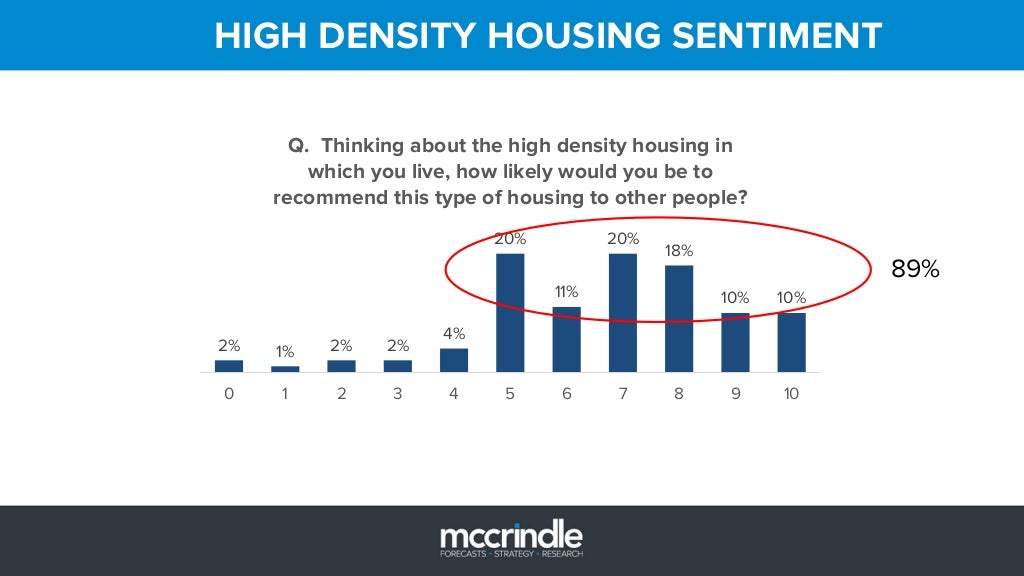 HIGH DENSITY HOUSING SENTIMENT 2