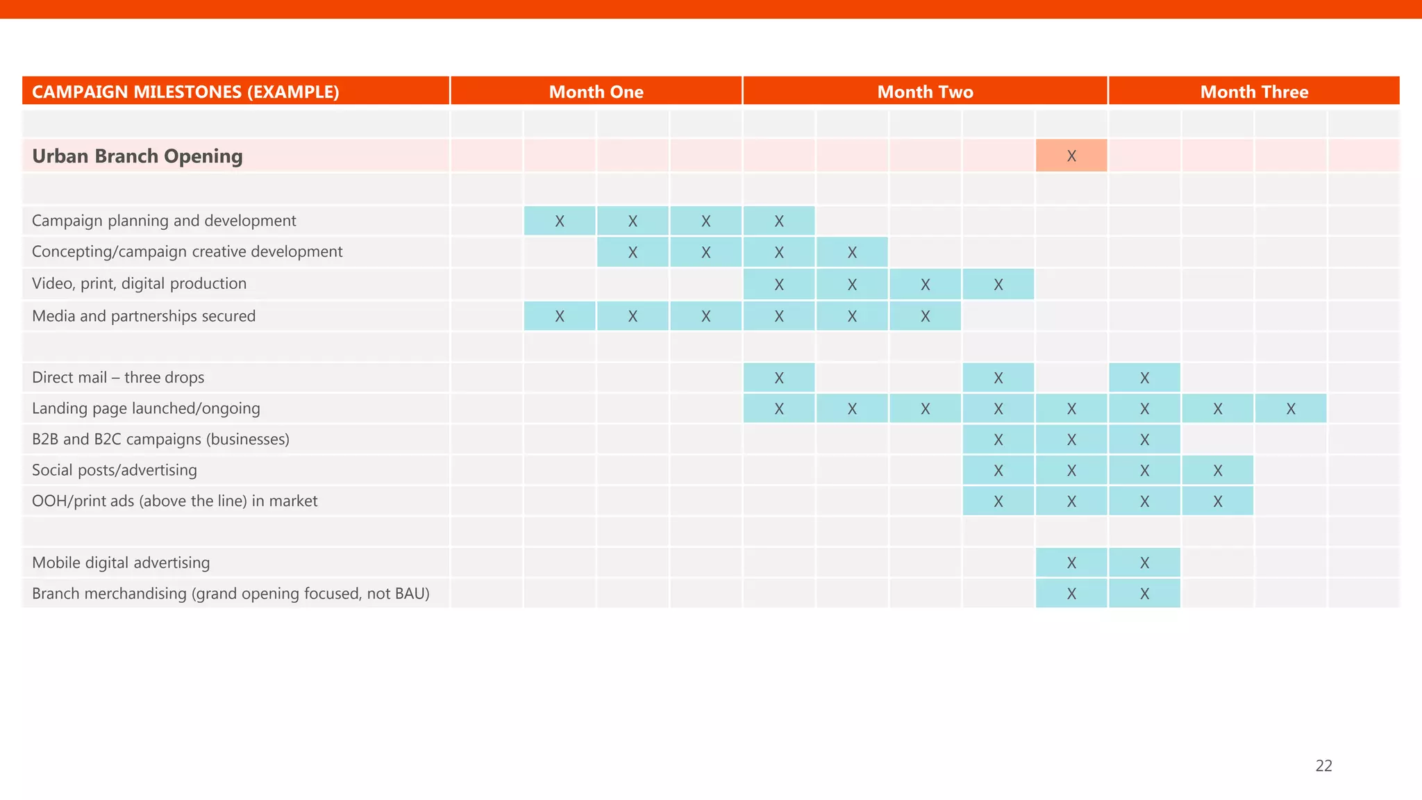 22
CAMPAIGN MILESTONES (EXAMPLE) Month One Month Two Month Three
Urban Branch Opening X
Campaign planning and development X X X X
Concepting/campaign creative development X X X X
Video, print, digital production X X X X
Media and partnerships secured X X X X X X
Direct mail – three drops X X X
Landing page launched/ongoing X X X X X X X X
B2B and B2C campaigns (businesses) X X X
Social posts/advertising X X X X
OOH/print ads (above the line) in market X X X X
Mobile digital advertising X X
Branch merchandising (grand opening focused, not BAU) X X
 