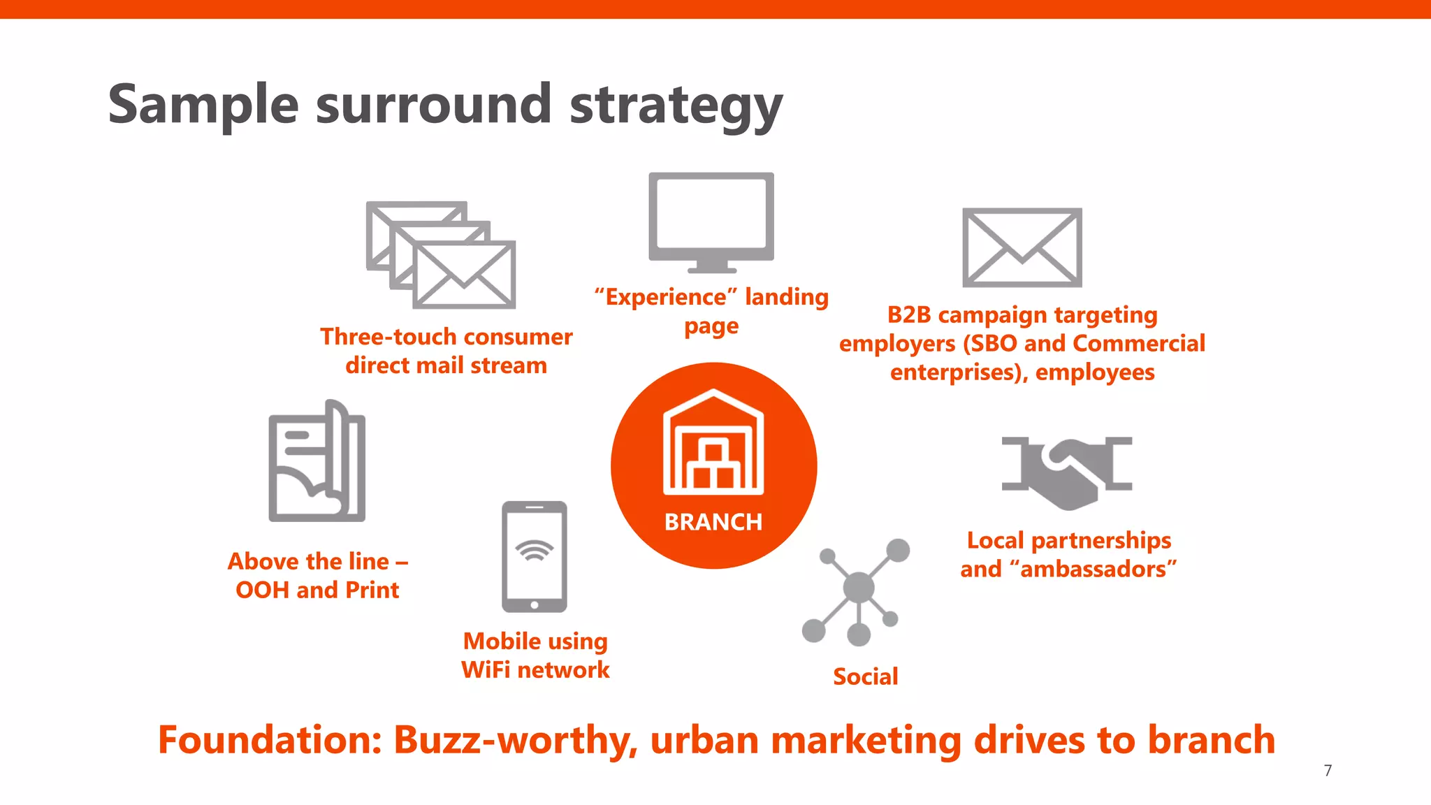 Sample surround strategy
7
Three-touch consumer
direct mail stream
Local partnerships
and “ambassadors”
BRANCH
B2B campaign targeting
employers (SBO and Commercial
enterprises), employees
Social
“Experience” landing
page
Above the line –
OOH and Print
Foundation: Buzz-worthy, urban marketing drives to branch
Mobile using
WiFi network
 