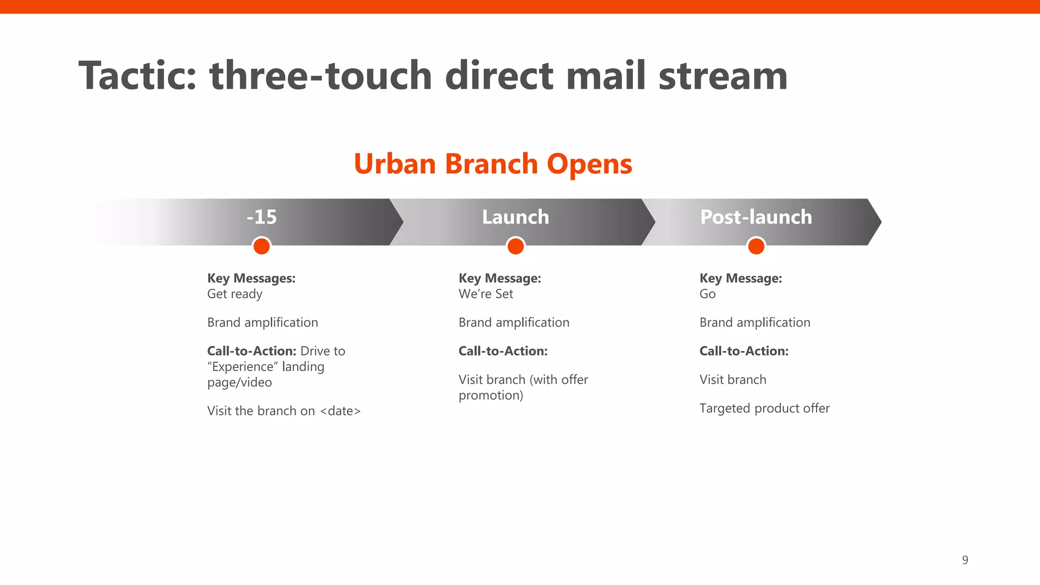 Post-launch
Tactic: three-touch direct mail stream
9
Key Messages:
Get ready
Brand amplification
Call-to-Action: Drive to
“Experience” landing
page/video
Visit the branch on <date>
Key Message:
We’re Set
Brand amplification
Call-to-Action:
Visit branch (with offer
promotion)
Urban Branch Opens
Key Message:
Go
Brand amplification
Call-to-Action:
Visit branch
Targeted product offer
Launch-15
 