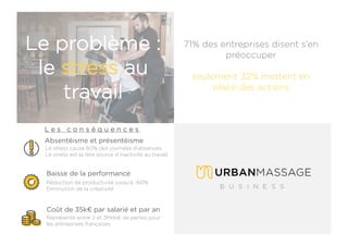 Le stress cause 60% des journées d’absences
Le stress est la 1ère source d’inactivité au travail
Absentéisme et présentéisme
Baisse de la performance
Réduction de productivité jusqu’à -60%
Diminution de la créativité
Le problème :
le stress au
travail
71% des entreprises disent s’en
préoccuper
seulement 32% mettent en
place des actions
Coût de 35k€ par salarié et par an
Représente entre 2 et 3Mds€ de pertes pour
les entreprises françaises
L e s c o n s é q u e n c e s
 