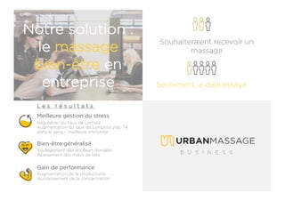 Seulement, a déjà essayé
Notre solution :
le massage
bien-être en
entreprise
Augmentation de la productivité
Accroissement de la concentration
Soulagement des douleurs dorsales
Apaisement des maux de tête
Régulation du taux de cortisol
Augmentation du taux de Lymphocytes T4
dans le sang – meilleure immunité
Meilleure gestion du stress
Gain de performance
Souhaiteraient recevoir un
massage
Bien-être généralisé
L e s r é s u l t a t s
 