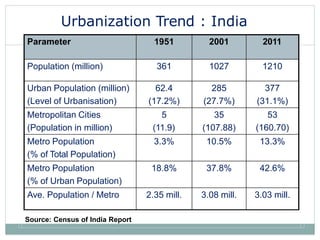 Urbanization Trend : India
Parameter 1951 2001 2011
Population (million) 361 1027 1210
Urban Population (million)
(Level of Urbanisation)
Metropolitan Cities
62.4
(17.2%)
5
285
(27.7%)
35
377
(31.1%)
53
(Population in million)
Metro Population
(11.9)
3.3%
(107.88)
10.5%
(160.70)
13.3%
(% of Total Population)
Metro Population 18.8% 37.8% 42.6%
(% of Urban Population)
Ave. Population / Metro 2.35 mill. 3.08 mill. 3.03 mill.
Source: Census of India Report
 