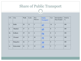 Share of Public Transport
 