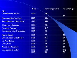 Table 3.3.  Percentage of houses with indoor piped water and sewerage connections, selected Latin American cities.   Source: (1) UNCHS (2001: 323); (2) The World Bank (1998: 278-279); (3) INEC, Census 1990; (4) Crespo (2002).   City   Year  Percentage water   % Sewerage Cochabamba, Bolivia     1997 2000 80.7 57   20 Barranquilia, Colombia 1993 93.4   Santo Domingo, Dom. Rep. 1993 86.8   Managua, Nicaragua 1998 58.4   Panama, Panama 1990 81.7   Guatamala City, Guatamala 1993 52   Recife, Brazil 1993 79 38 San Salvador, El Salvador 1993 86 80 La Paz, Bolivia 1993 55 58 Lima, Peru 1993 70 69 Asuncion, Paraguay 1993 58 10 Guayaquil, Ecuador 1990 1993 64.0 80   55.2 55 