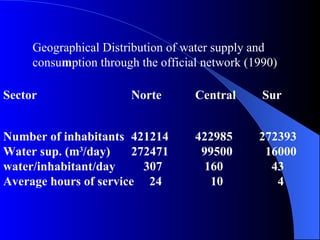 Sector    Norte Central  Sur Number of inhabitants 421214 422985 272393 Water sup. (m 3 /day) 272471   99500   16000 water/inhabitant/day   307   160   43 Average hours of service  24   10   4   Geographical Distribution of water supply and consu m ption through the official network (1990)   