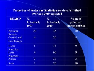 Source:  www.thewaterpage.com  (5 September 2002)   Proportion of Water and Sanitation Services Privatised 1997 and 2010 projected REGION % Privatised, 1997 % Privatised, 2010 Value of privatised market (bUS$)  Western Europe 20 35 10 Central and East Europe 4 20 4 North America 5 15 9 Latin America 4 60 9 Africa 3 33 3 Asia 1 20 10 