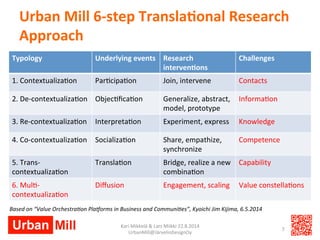 Urban 
Mill 
6-­‐step 
Transla3onal 
Research 
Approach 
Kari 
Mikkelä 
& 
Lars 
Miikki 
22.8.2014 
UrbanMill@JärvelinDesi...