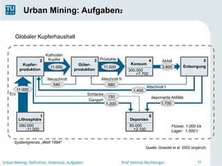 Urban Mining: Aufgaben2


       Globaler Kupferhaushalt


                         Kathoden
                       2  Kupfer                   3 Produkte                       4         Abfall              5
            Kupfer-                      Güter-                         Konsum
                           11.000                          11.500                            3.800       Entsorgung
          produktion                   produktion                      300.000
                                                                           +7.700
                          Neuschrott                  Altschrott II
                            540                           680
                                                                                   Altschrott I
         11.000                                                           1.400
   Erz                                          Schlacke
                                                             150                        deponierte Abfälle
                                                 Gangart
                                                            1.200                           1.700


                    1                                                               6
          Lithosphäre                                                   Deponien
          580.000                                                       85.000                     Flüsse: 1.000 t/a
             -11.000                                                      +3.100                   Lager: 1.000 t

      Systemgrenze „Welt 1994”
                                                                                  Quelle: Graedel et al. 2002 (ergänzt)



Urban Mining: Definition, Potenzial, Aufgaben                       Prof. Helmut Rechberger                      11
 