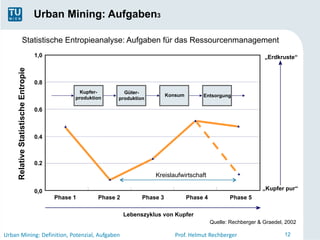 Urban Mining: Aufgaben3

                     Statistische Entropieanalyse: Aufgaben für das Ressourcenmanagement
                                      1,0                                                                                   „Erdkruste“
     Relative Statistische Entropie




                                      0.8
                                                    Kupfer-       Güter-
                                                                                    Konsum        Entsorgung
                                                  produktion    produktion

                                      0.6



                                      0.4



                                      0.2

                                                                              Kreislaufwirtschaft

                                      0,0                                                                                  „Kupfer pur“
                                            Phase 1       Phase 2         Phase 3            Phase 4          Phase 5

                                                                    Lebenszyklus von Kupfer
                                                                                                       Quelle: Rechberger & Graedel, 2002

Urban Mining: Definition, Potenzial, Aufgaben                                          Prof. Helmut Rechberger                      12
 