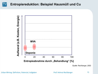 Entropiereduktion: Beispiel Hausmüll und Cu




                   Aufwand (z.B. Kosten, Energie)




                                                           MVA



                                                        Deponie
                                                    0        20   40     60        80         100

                                                    Entropieabnahme durch „Behandlung“ [%]
                                                                                                Quelle: Rechberger, 2002



Urban Mining: Definition, Potenzial, Aufgaben                             Prof. Helmut Rechberger                  13
 