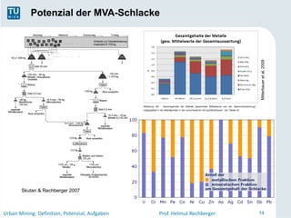 Potenzial der MVA-Schlacke




                                                                          Mitterbauer et al. 2009
       Skutan & Rechberger 2007



Urban Mining: Definition, Potenzial, Aufgaben   Prof. Helmut Rechberger   14
 