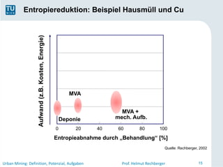 Entropiereduktion: Beispiel Hausmüll und Cu




                   Aufwand (z.B. Kosten, Energie)




                                                           MVA


                                                                          MVA +
                                                        Deponie         mech. Aufb.
                                                    0        20   40     60        80         100

                                                    Entropieabnahme durch „Behandlung“ [%]
                                                                                                Quelle: Rechberger, 2002



Urban Mining: Definition, Potenzial, Aufgaben                             Prof. Helmut Rechberger                  15
 