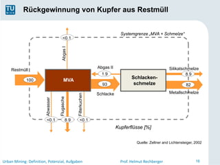 Rückgewinnung von Kupfer aus Restmüll


                                                                             Systemgrenze „MVA + Schmelze“
                                      <0.1




                                      Abgas I
                                                                Abgas II                                Silikatschmelze
    Restmüll
                                                                  1.9                                            8.9
                                                                                   Schlacken-
             100                        MVA
                                                                  93                schmelze                       82

                                                                Schlacke                                Metallschmelze
                                                 Filterkuchen
                                   Flugasche
                        Abwasser




                        <0.1               8.9     <0.1
                                                                           Kupferflüsse [%]


                                                                                     Quelle: Zeltner and Lichtensteiger, 2002




Urban Mining: Definition, Potenzial, Aufgaben                                Prof. Helmut Rechberger                     16
 