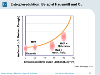 Entropiereduktion: Beispiel Hausmüll und Cu




                   Aufwand (z.B. Kosten, Energie)




                                                           MVA
                                                                               MVA +
                                                                              Schmelze
                                                                          MVA +
                                                        Deponie         mech. Aufb.
                                                    0        20   40     60        80         100

                                                    Entropieabnahme durch „Behandlung“ [%]
                                                                                                Quelle: Rechberger, 2002



Urban Mining: Definition, Potenzial, Aufgaben                             Prof. Helmut Rechberger                  17
 