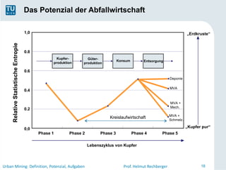 Das Potenzial der Abfallwirtschaft

                                      1,0                                                                                   „Erdkruste“
     Relative Statistische Entropie



                                      0.8
                                                    Kupfer-       Güter-
                                                                                    Konsum        Entsorgung
                                                  produktion    produktion

                                      0.6
                                                                                                                 Deponie

                                                                                                                 MVA
                                      0.4


                                                                                                                 MVA +
                                                                                                                 Mech.
                                      0.2
                                                                                                                 MVA +
                                                                              Kreislaufwirtschaft                Schmelz.

                                      0,0                                                                                   „Kupfer pur“
                                            Phase 1       Phase 2         Phase 3            Phase 4       Phase 5

                                                                    Lebenszyklus von Kupfer




Urban Mining: Definition, Potenzial, Aufgaben                                          Prof. Helmut Rechberger                     18
 