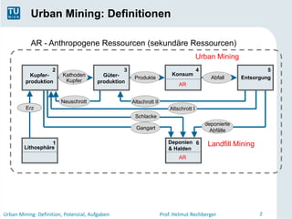 Urban Mining: Definitionen

           AR - Anthropogene Ressourcen (sekundäre Ressourcen)
                                                                                        Urban Mining
                   2                             3                                      4                         5
           Kupfer-       Kathoden        Güter-                           Konsum
                                                      Produkte                                Abfall     Entsorgung
         produktion       Kupfer       produktion
                                                                             AR


                        Neuschrott                   Altschrott II
         Erz                                                             Altschrott I
                                                      Schlacke
                                                                                            deponierte
                                                       Gangart                                Abfälle

                  1                                                     Deponien 6           Landfill Mining
        Lithosphäre                                                     & Halden
                                                                             AR




Urban Mining: Definition, Potenzial, Aufgaben                        Prof. Helmut Rechberger                   2
 