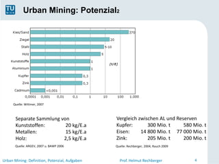 Urban Mining: Potenzial2




      Quelle: Wittmer, 2007



       Separate Sammlung von                    Vergleich zwischen AL und Reserven
       Kunststoffen:       20 kg/E.a            Kupfer:       300 Mio. t     580 Mio. t
       Metallen:           15 kg/E.a            Eisen:     14 800 Mio. t 77 000 Mio. t
       Holz:              2,5 kg/E.a            Zink:         205 Mio. t     200 Mio. t
       Quelle: ARGEV, 2007 u. BAWP 2006         Quelle: Rechberger, 2004; Rauch 2009



Urban Mining: Definition, Potenzial, Aufgaben     Prof. Helmut Rechberger              4
 