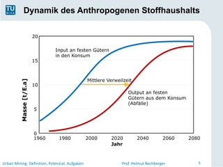 Dynamik des Anthropogenen Stoffhaushalts

                          20

                                 Input an festen Gütern
                                 in den Konsum
                          15



                                                Mittlere Verweilzeit
          Masse [t/E.a]




                          10
                                                                  Output an festen
                                                                  Gütern aus dem Konsum
                                                                  (Abfälle)
                          5




                          0
                          1960    1980          2000      2020         2040         2060   2080
                                                          Jahr



Urban Mining: Definition, Potenzial, Aufgaben                  Prof. Helmut Rechberger        5
 