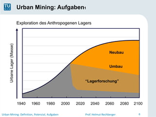 Urban Mining: Aufgaben1

                             Exploration des Anthropogenen Lagers
      Urbane Lager (Masse)




                                                                                  Neubau


                                                                                  Umbau


                                                                “Lagerforschung”




                             1940   1960   1980   2000   2020       2040       2060       2080   2100

Urban Mining: Definition, Potenzial, Aufgaben                   Prof. Helmut Rechberger            6
 