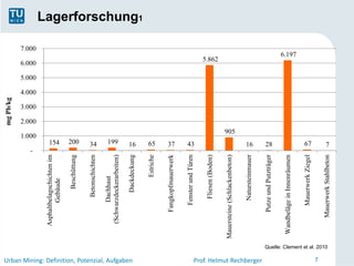 mg Pb/kg




                                                                                                             -
                                                                                                                       1.000
                                                                                                                                2.000
                                                                                                                                        3.000
                                                                                                                                                4.000
                                                                                                                                                        5.000
                                                                                                                                                                6.000
                                                                                                                                                                            7.000

                                                                                  Asphaltbelagschichten im




                                                                                                                 154
                                                                                          Gebäude

                                                                                              Beschüttung




                                                                                                                 200
                                                                                           Betonschichten




                                                                                                                 34
                                                                                         Dachhaut

                                                                                                                 199
                                                                                   (Schwarzdeckerarbeiten)




Urban Mining: Definition, Potenzial, Aufgaben
                                                                                             Dackdeckung     16
                                                                                                                                                                                    Lagerforschung1




                                                                                                  Estriche
                                                                                                                 65




                                                                                      Fangkopfmauerwerk
                                                                                                                 37




                                                                                         Fenster und Türen
                                                                                                                 43




                                                                                           Fliesen (Boden)
                                                                                                                                                                   5.862




                                                                              Mauersteine (Schlackenbeton)
                                                                                                                          905




                                                                                          Natursteinmauer
                                                                                                             16




Prof. Helmut Rechberger


                                                                                      Putze und Putzträger
                                                                                                                 28




                                                                               Wandbeläge in Innenräumen
                                                                                                                                                                        6.197




                                                                                        Mauerwerk Ziegel
                                                                                                                 67




       7
                                                Quelle: Clement et al. 2010
                                                                                                             7




                                                                                     Mauerwerk Stahlbeton
 