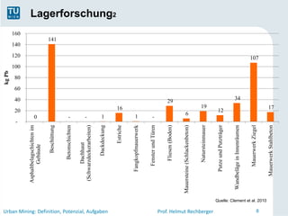 kg Pb




                                                                                                             -
                                                                                                                     20
                                                                                                                           40
                                                                                                                                 60
                                                                                                                                       80
                                                                                                                                              100
                                                                                                                                                     120
                                                                                                                                                           140
                                                                                                                                                                       160
                                                                                  Asphaltbelagschichten im




                                                                                                             0
                                                                                          Gebäude

                                                                                              Beschüttung
                                                                                                                                                                 141




                                                                                                             -
                                                                                           Betonschichten

                                                                                         Dachhaut


                                                                                                             -
                                                                                   (Schwarzdeckerarbeiten)

                                                                                             Dackdeckung         1




Urban Mining: Definition, Potenzial, Aufgaben
                                                                                                                                                                             Lagerforschung2




                                                                                                  Estriche
                                                                                                                     16
                                                                                                                 1




                                                                                      Fangkopfmauerwerk
                                                                                                             -




                                                                                         Fenster und Türen


                                                                                           Fliesen (Boden)
                                                                                                                           29

                                                                                                                 6




                                                                              Mauersteine (Schlackenbeton)


                                                                                          Natursteinmauer
                                                                                                                      19




Prof. Helmut Rechberger


                                                                                      Putze und Putzträger
                                                                                                                     12




                                                                               Wandbeläge in Innenräumen
                                                                                                                            34




                                                                                        Mauerwerk Ziegel
                                                                                                                                                    107




       8
                                                Quelle: Clement et al. 2010




                                                                                     Mauerwerk Stahlbeton
                                                                                                                      17
 