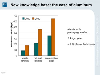 New knowledge base: the case of aluminum

                                  700




                                                                                                            Urban Mining Forum, Taipei, October 21, 2011
                                            2000     2030
                                  600
        Aluminum - stock [kg/c]




                                  500
                                                                               aluminum in
                                  400                                          packaging wastes:

                                  300                                          1.9 kg/c.year

                                  200                                          = 3 % of total Al-turnover

                                  100

                                   0
                                         waste      red mud      consumption
                                        landfills    landfills      stock




12/22
 