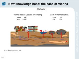 New knowledge base: the case of Vienna
                                                    [ kg/capita ]




                                                                                                Urban Mining Forum, Taipei, October 21, 2011
                       Vienna stock in use and hybernating          Stock in Vienna landfills
                              Lead          200                        Lead      20
                              Iron        5,000                        Iron     350




                            Groundwater




    Source: R. Obernosterer et al, 1998




13/22
 