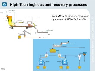 High-Tech logistics and recovery processes




                                                               Urban Mining Forum, Taipei, October 21, 2011
                              from MSW to material resources
                              by means of MSW incineration




16/22
 
